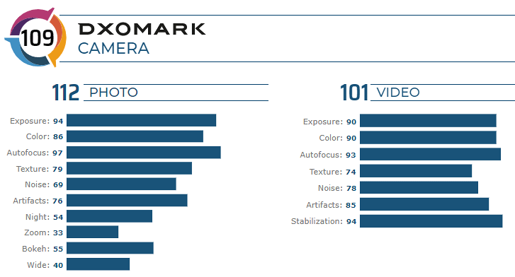 امتیاز DxOMark دوربین آیفون 11