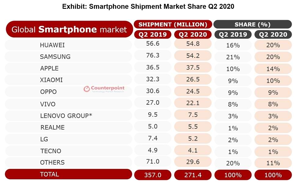 گزارش فروش تلفن همراه برای سه‌ماهه دوم 2020
